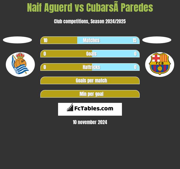 Naif Aguerd vs CubarsÃ­ Paredes h2h player stats