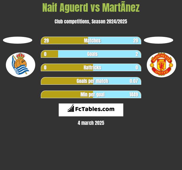 Naif Aguerd vs MartÃ­nez h2h player stats