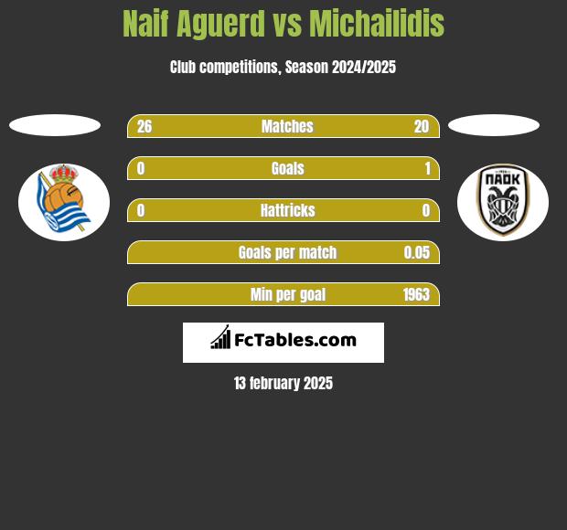 Naif Aguerd vs Michailidis h2h player stats