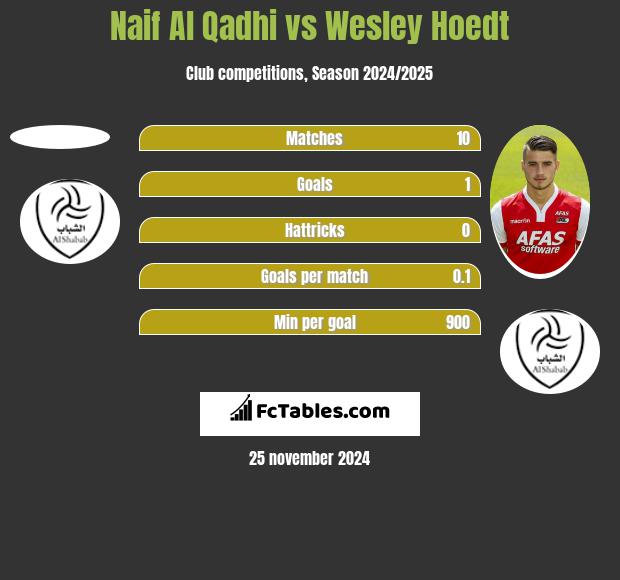 Naif Al Qadhi vs Wesley Hoedt h2h player stats