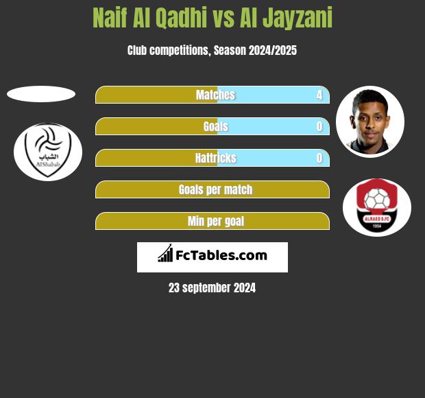 Naif Al Qadhi vs Al Jayzani h2h player stats