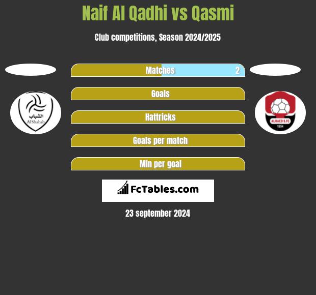 Naif Al Qadhi vs Qasmi h2h player stats