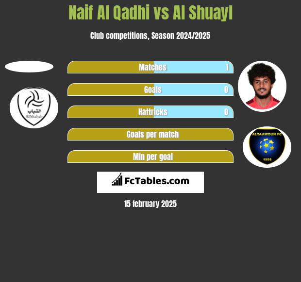 Naif Al Qadhi vs Al Shuayl h2h player stats