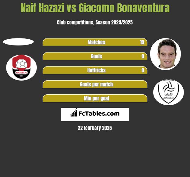 Naif Hazazi vs Giacomo Bonaventura h2h player stats