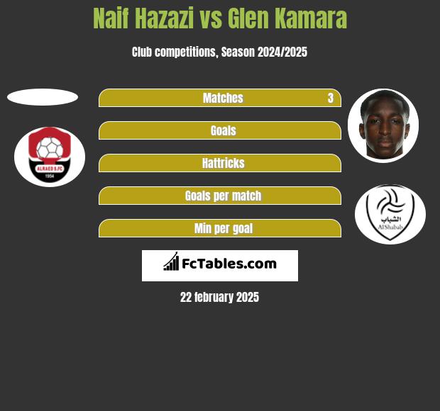 Naif Hazazi vs Glen Kamara h2h player stats