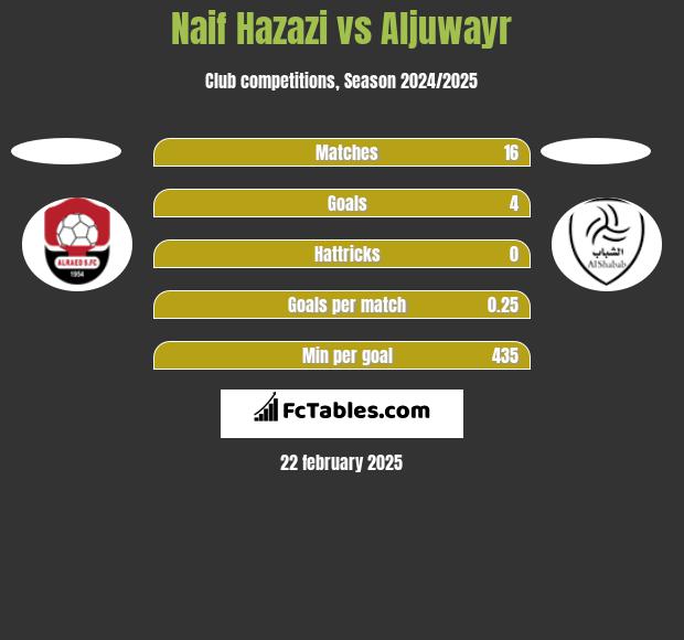 Naif Hazazi vs Aljuwayr h2h player stats