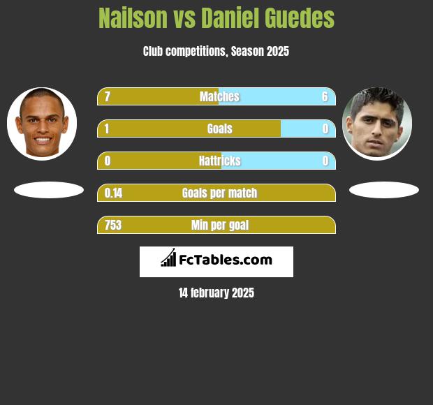 Nailson vs Daniel Guedes h2h player stats