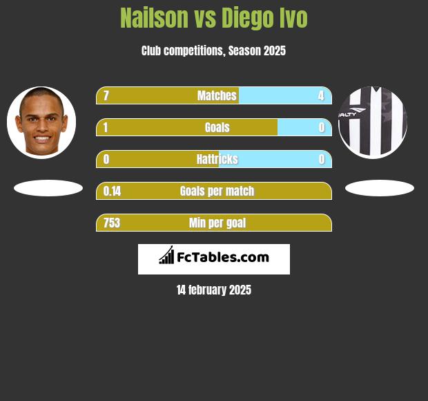 Nailson vs Diego Ivo h2h player stats