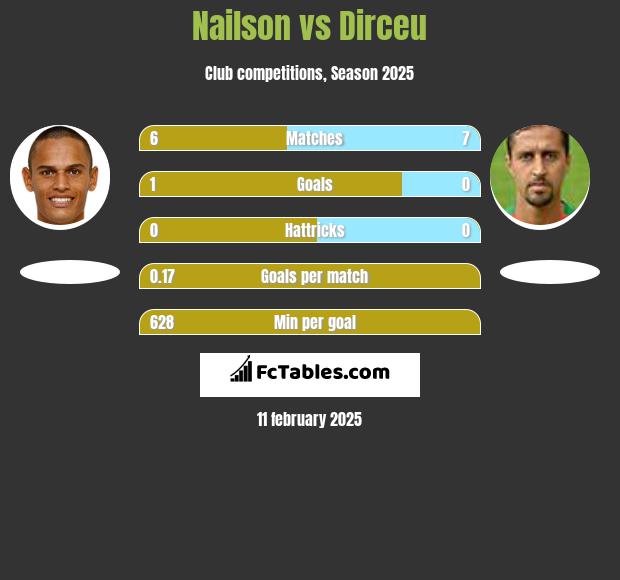 Nailson vs Dirceu h2h player stats