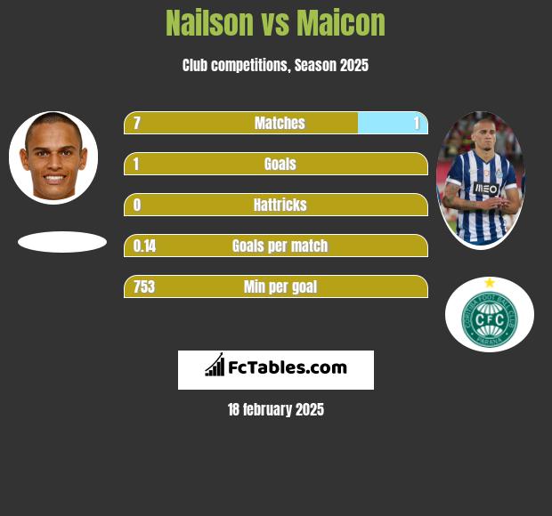 Nailson vs Maicon h2h player stats