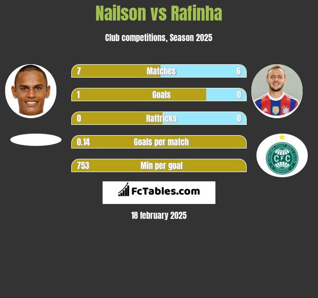 Nailson vs Rafinha h2h player stats