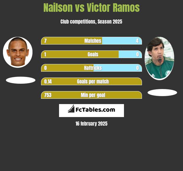 Nailson vs Victor Ramos h2h player stats