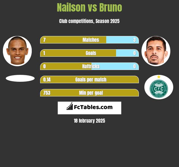 Nailson vs Bruno h2h player stats