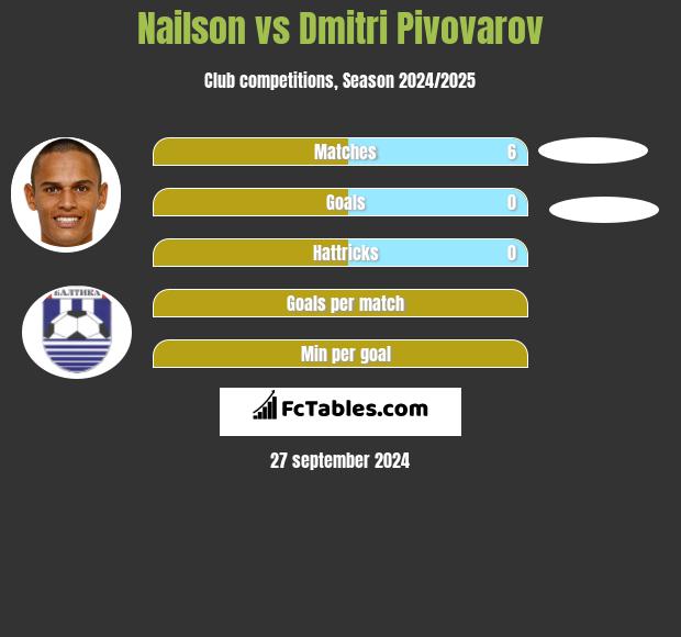 Nailson vs Dmitri Pivovarov h2h player stats