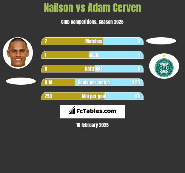 Nailson vs Adam Cerven h2h player stats