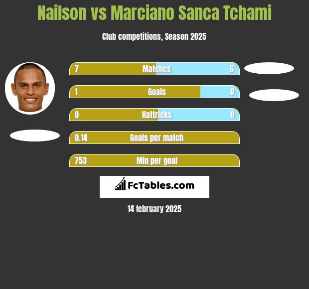 Nailson vs Marciano Sanca Tchami h2h player stats