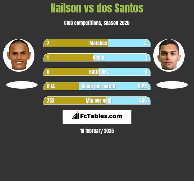 Nailson vs dos Santos h2h player stats