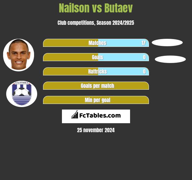 Nailson vs Butaev h2h player stats