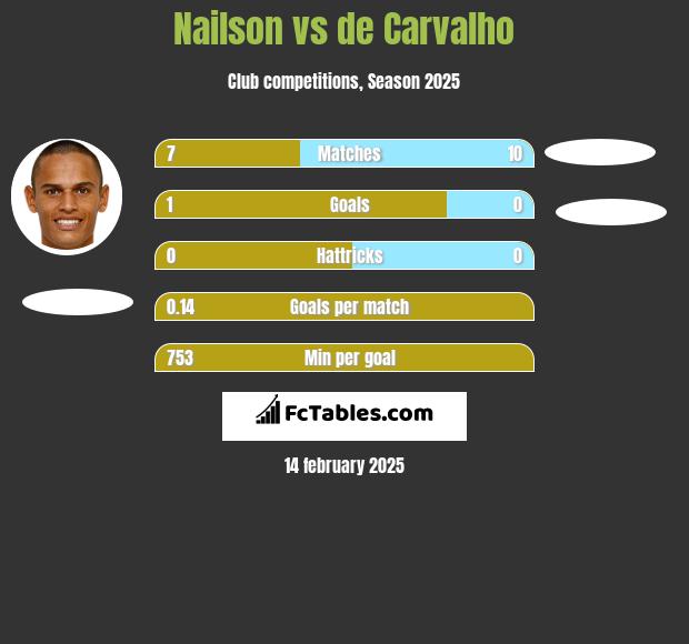 Nailson vs de Carvalho h2h player stats