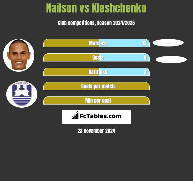 Nailson vs Kleshchenko h2h player stats