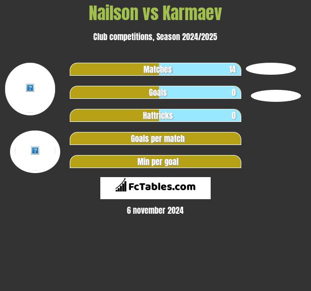 Nailson vs Karmaev h2h player stats