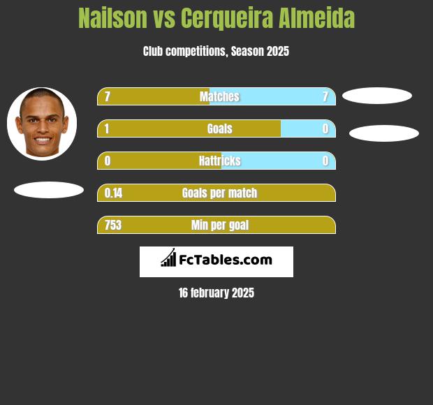 Nailson vs Cerqueira Almeida h2h player stats