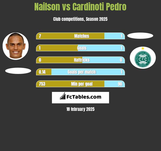 Nailson vs Cardinoti Pedro h2h player stats