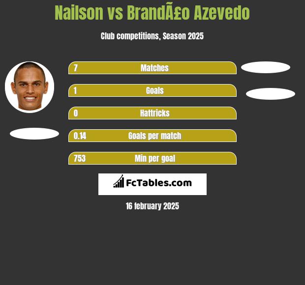 Nailson vs BrandÃ£o Azevedo h2h player stats