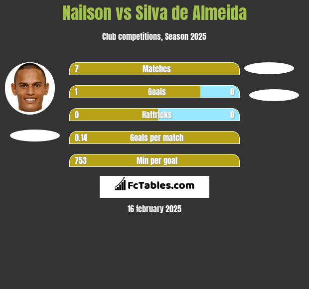 Nailson vs Silva de Almeida h2h player stats