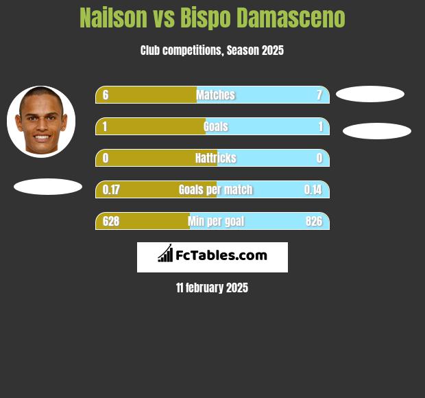 Nailson vs Bispo Damasceno h2h player stats