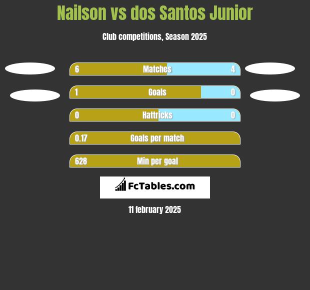 Nailson vs dos Santos Junior h2h player stats