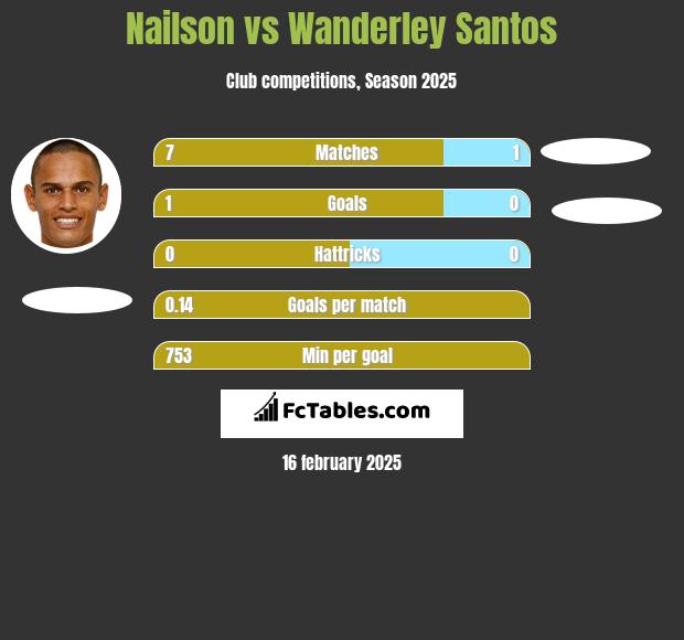 Nailson vs Wanderley Santos h2h player stats