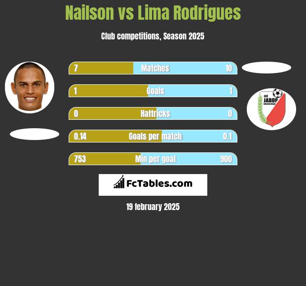 Nailson vs  Lima Rodrigues h2h player stats