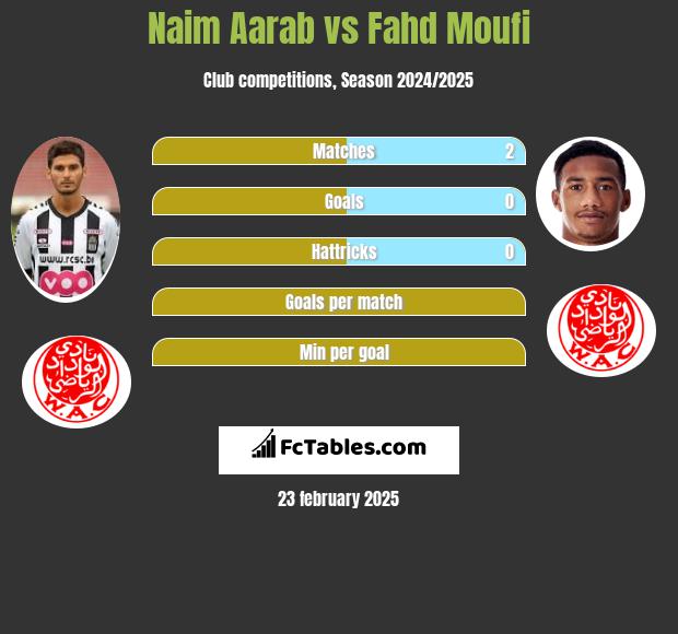 Naim Aarab vs Fahd Moufi h2h player stats