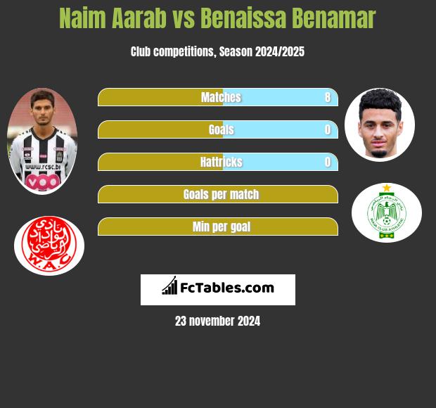 Naim Aarab vs Benaissa Benamar h2h player stats