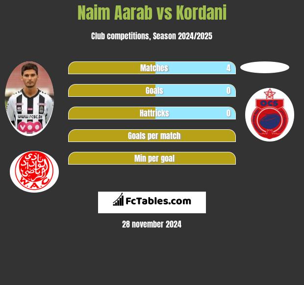 Naim Aarab vs Kordani h2h player stats