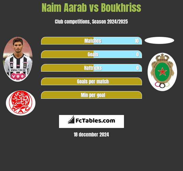 Naim Aarab vs Boukhriss h2h player stats