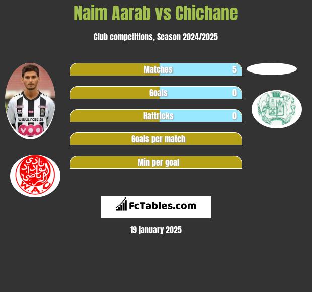 Naim Aarab vs Chichane h2h player stats