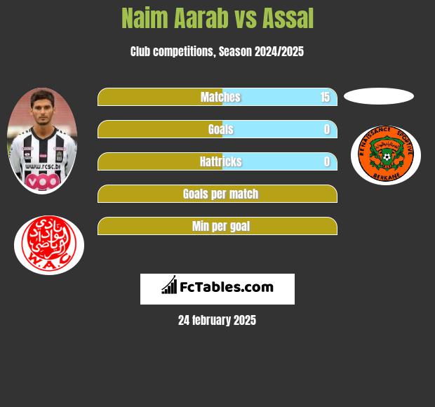 Naim Aarab vs Assal h2h player stats