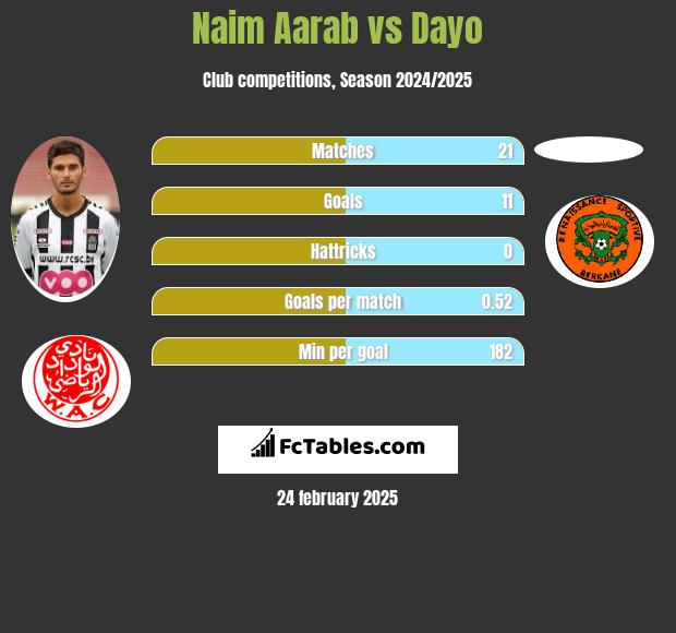 Naim Aarab vs Dayo h2h player stats