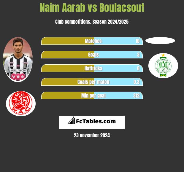 Naim Aarab vs Boulacsout h2h player stats