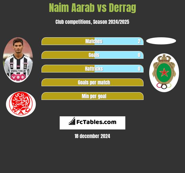 Naim Aarab vs Derrag h2h player stats