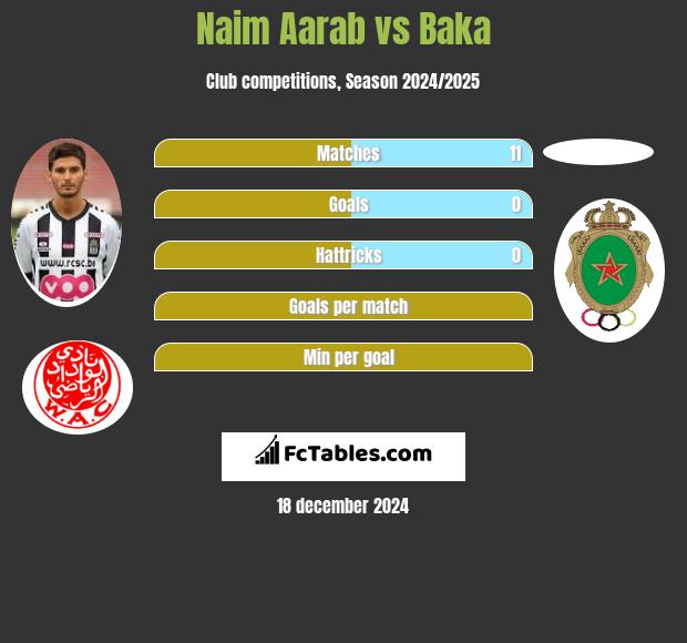 Naim Aarab vs Baka h2h player stats