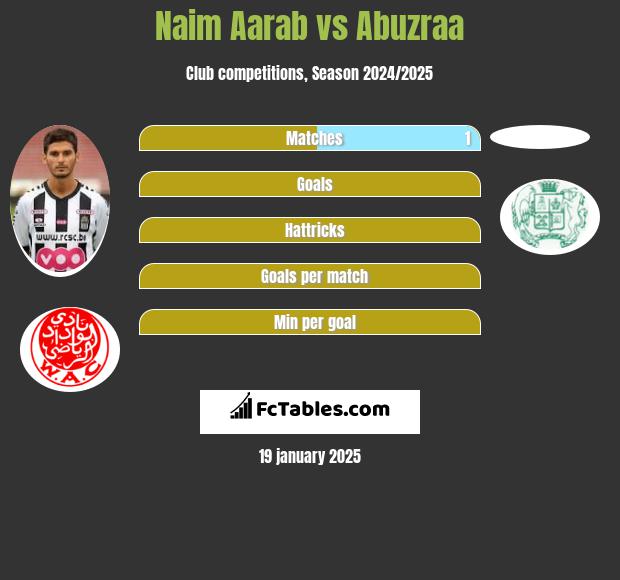 Naim Aarab vs Abuzraa h2h player stats