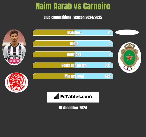 Naim Aarab vs Carneiro h2h player stats