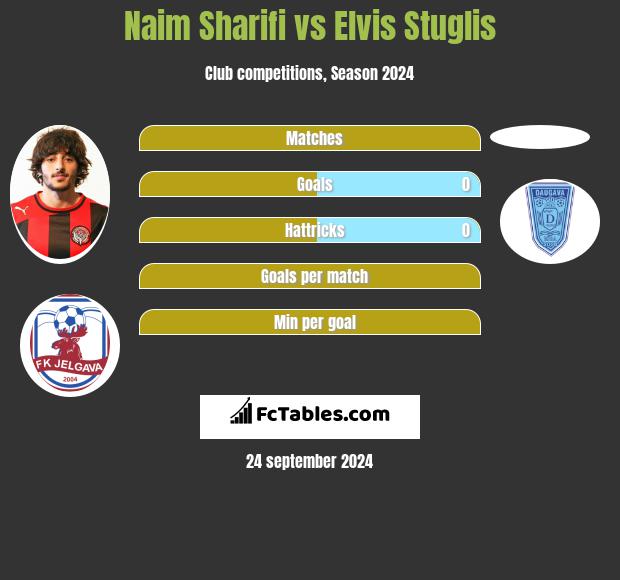 Naim Sharifi vs Elvis Stuglis h2h player stats