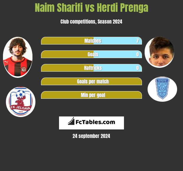 Naim Sharifi vs Herdi Prenga h2h player stats