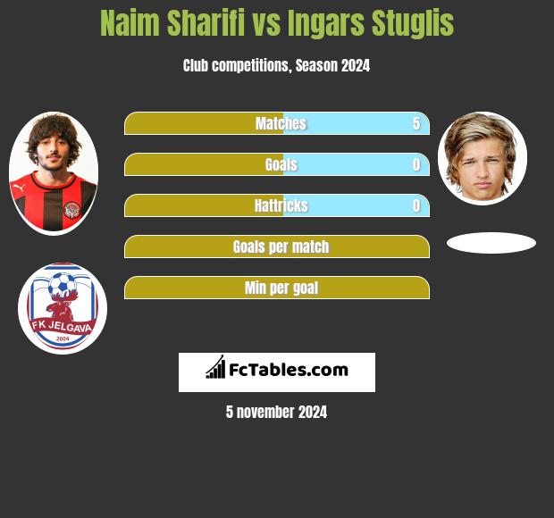 Naim Sharifi vs Ingars Stuglis h2h player stats