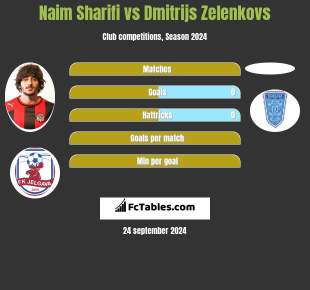 Naim Sharifi vs Dmitrijs Zelenkovs h2h player stats