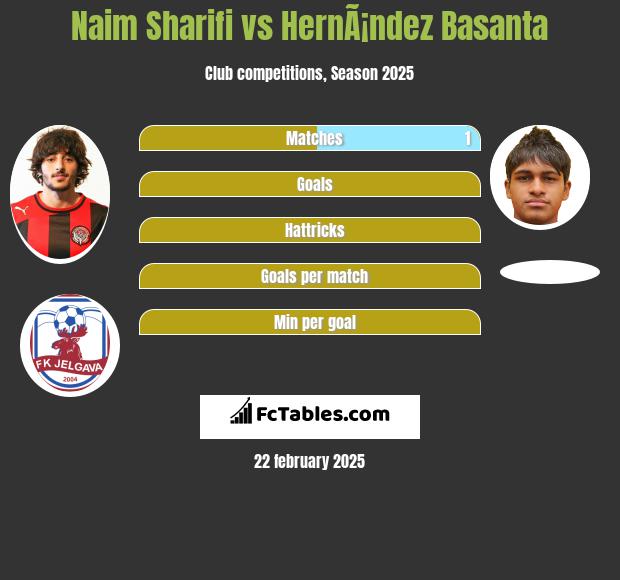 Naim Sharifi vs HernÃ¡ndez Basanta h2h player stats